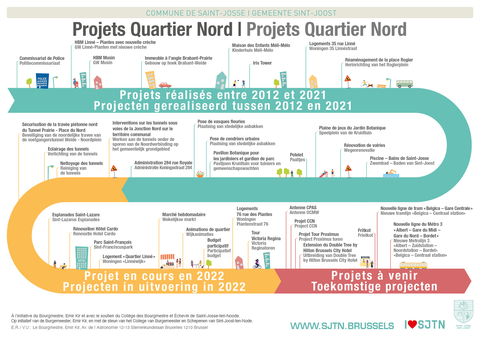 Projets Quartier Nord