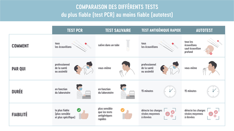 Comparatif tests covid19