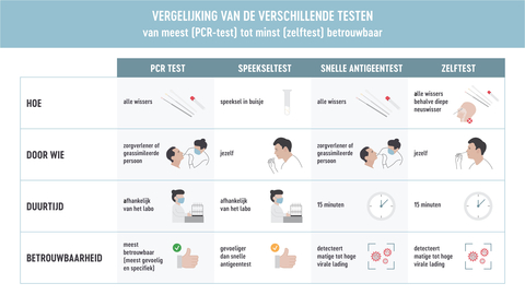 vergelijking van de verschillende testen