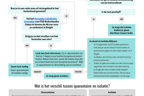 Wanneer moet je je laten testen?